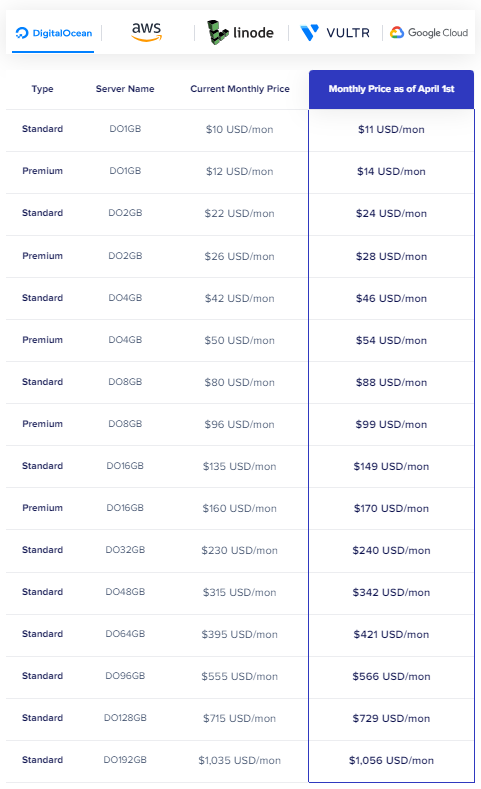 Cloudways Pricing Plans